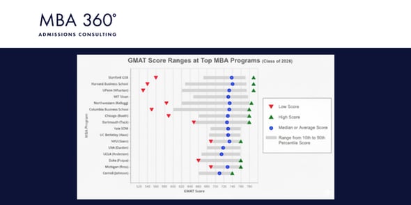 What is a good GMAT score
